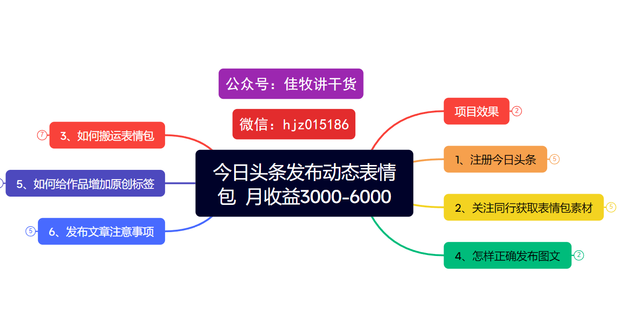 今日头条发布动态表情包  月收益3000-6000项目拆解-项目网